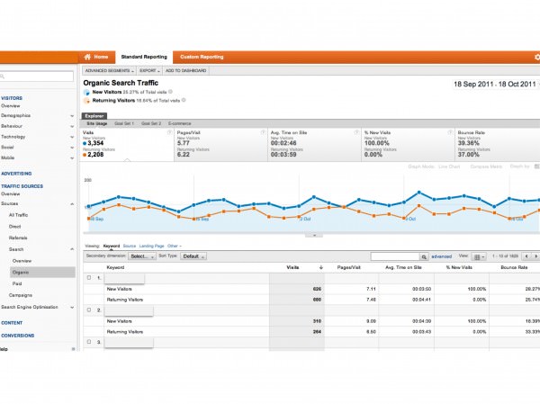 Google Analytics Organic Search Report