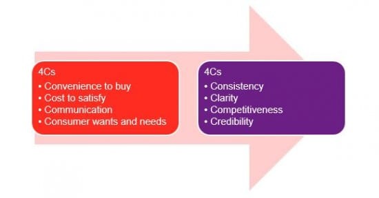 4Cs marketing models