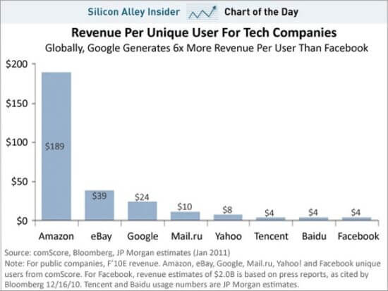 Amazon revenue per unique user