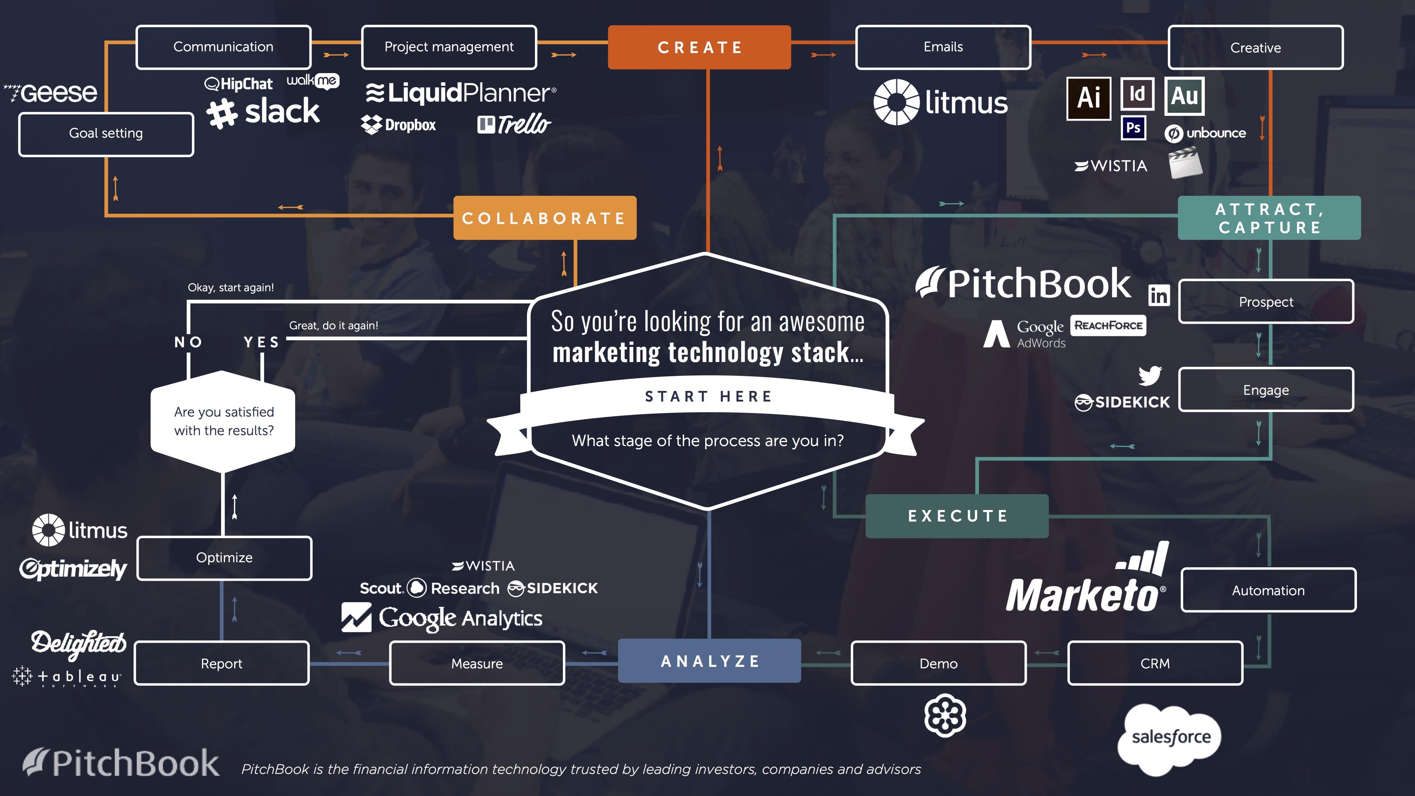 Marketing technology stack flow