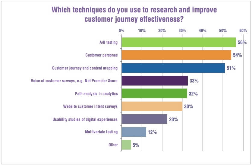 Digital Marketing Optimization