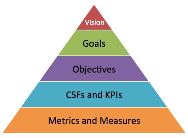 Goals vs objectives