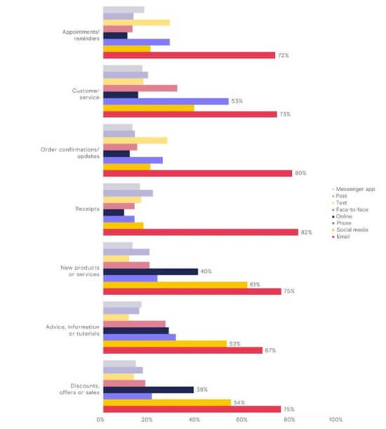 Email communication type