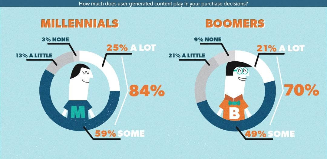 UGC influence by age demographic