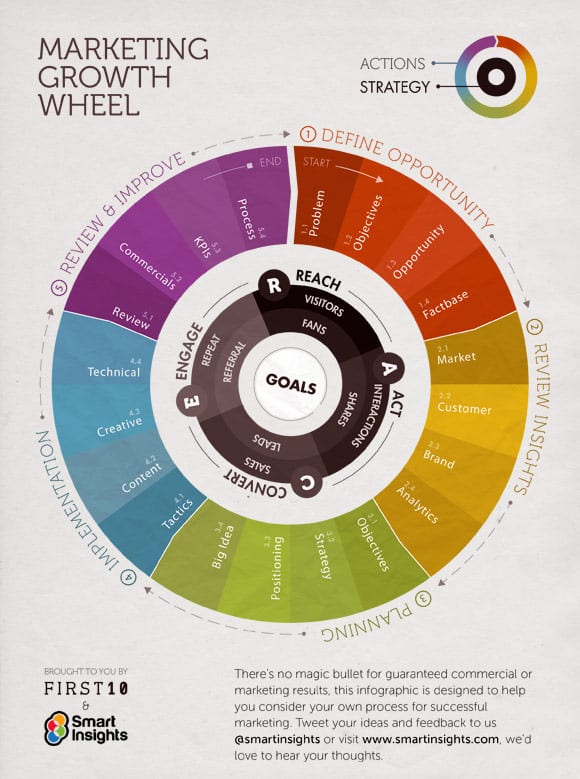 Marketing Growth Wheel