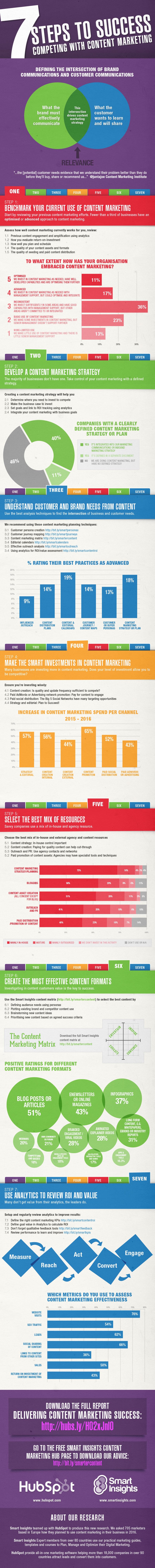  7 Steps to Success content marketing Infographic