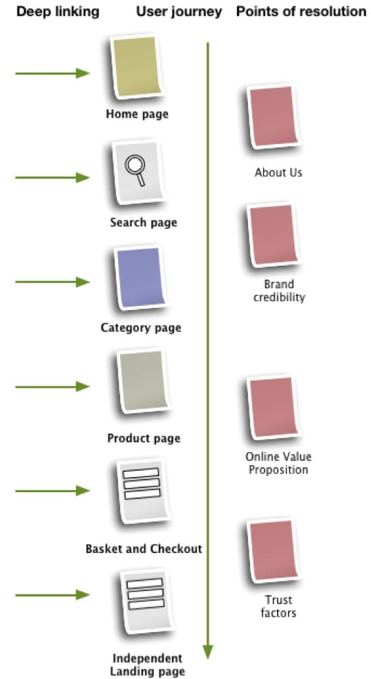 Customer journey