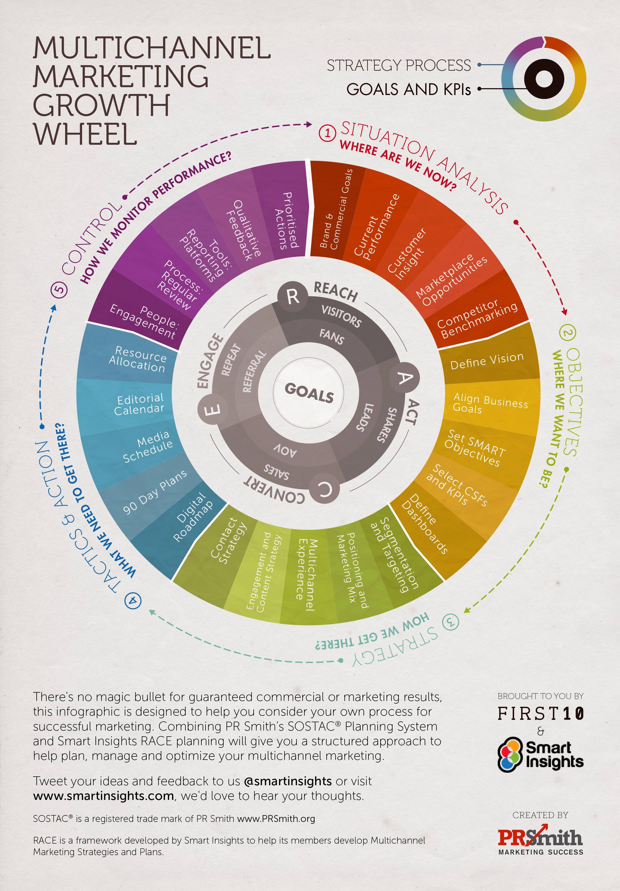 SOSTAC RACE Multichannel marketing growth wheel 