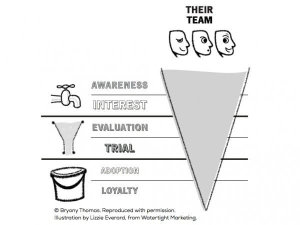 Watertight marketing influencer map