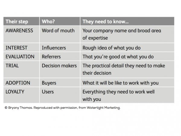 Influencer message map