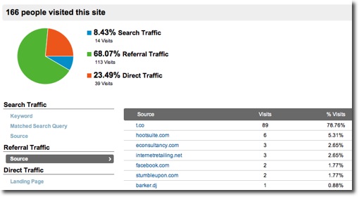 Screenshot from Google Analytics showing t.co as prominent source of visits