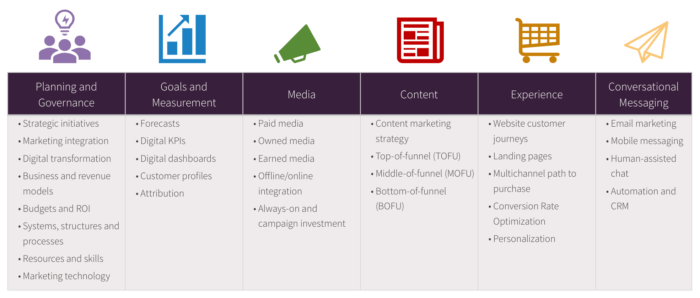 The six pillars of digital marketing success