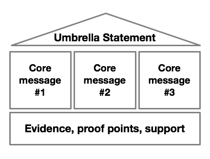 3-room message house style