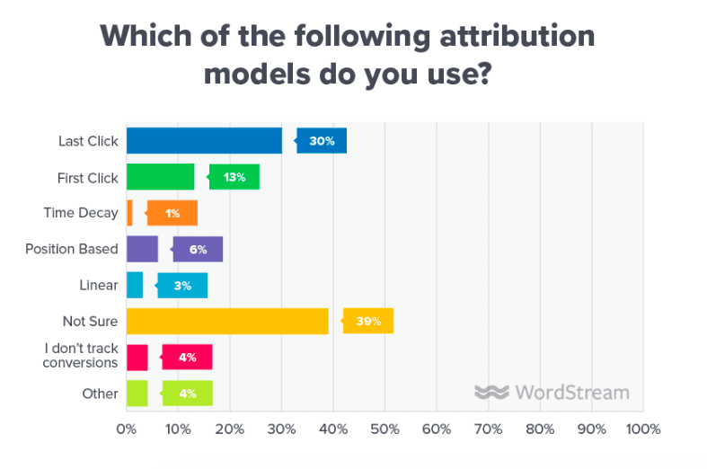 Attribution models