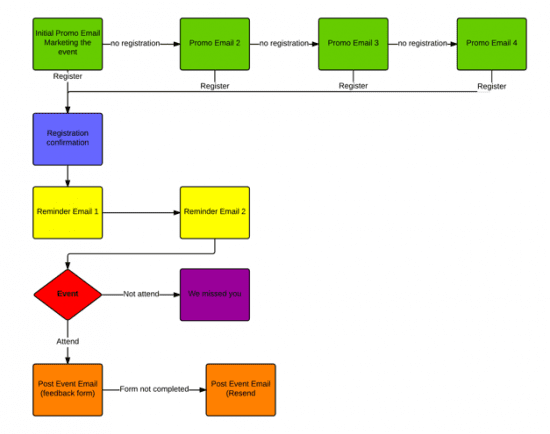 Automated Email Campaign Flow