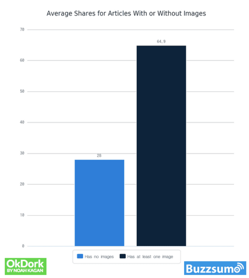 Average shares for articles with and without images