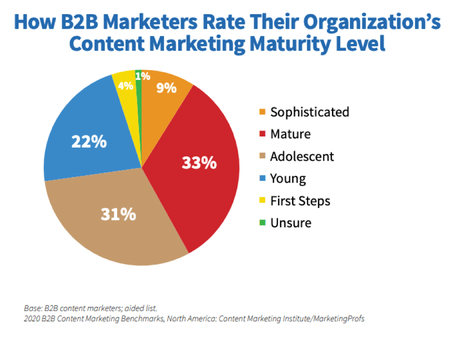 B2B content marketing maturity