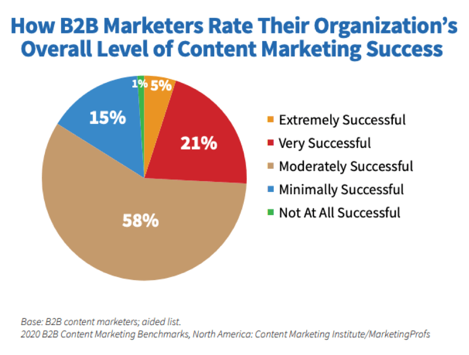 B2B content marketing success