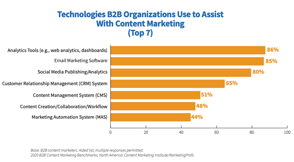 B2B content marketing technologies