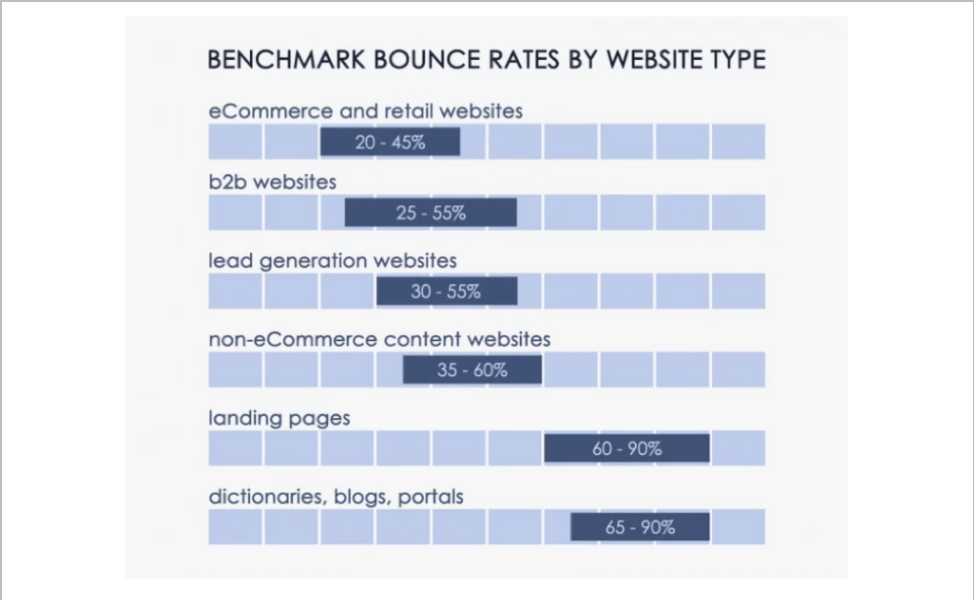 benchmark bounce rates by website type