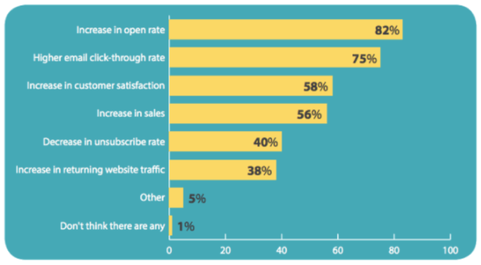 Benefits of personalized email subject lines