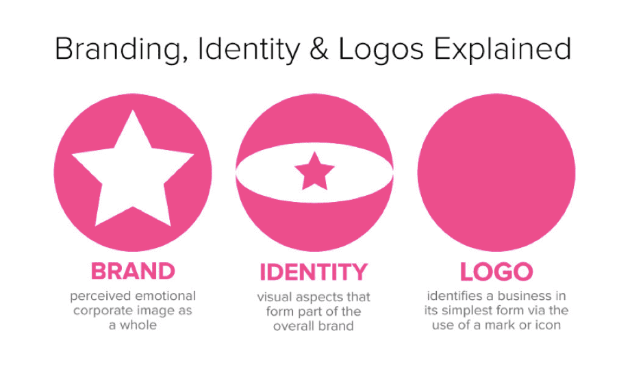 Branding identity logo design explained