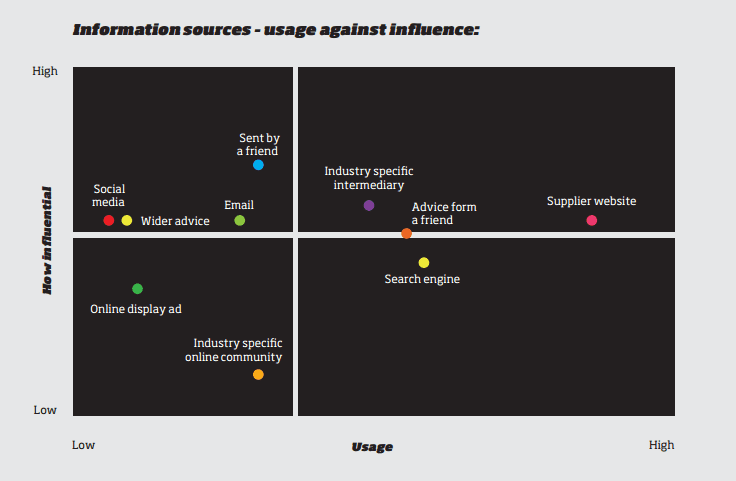 Buyersphereb2breport2015influencevsusage