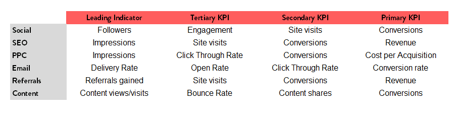 digital marketing kpis