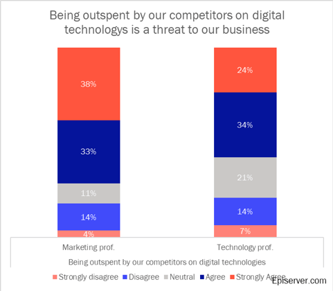 Competitor outspending threat