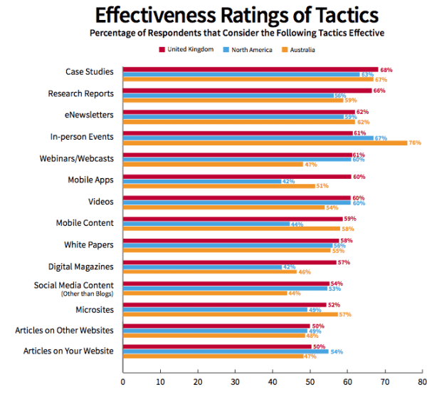 Content marketing effectiveness