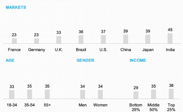 Current trust levels in brands consumers buy