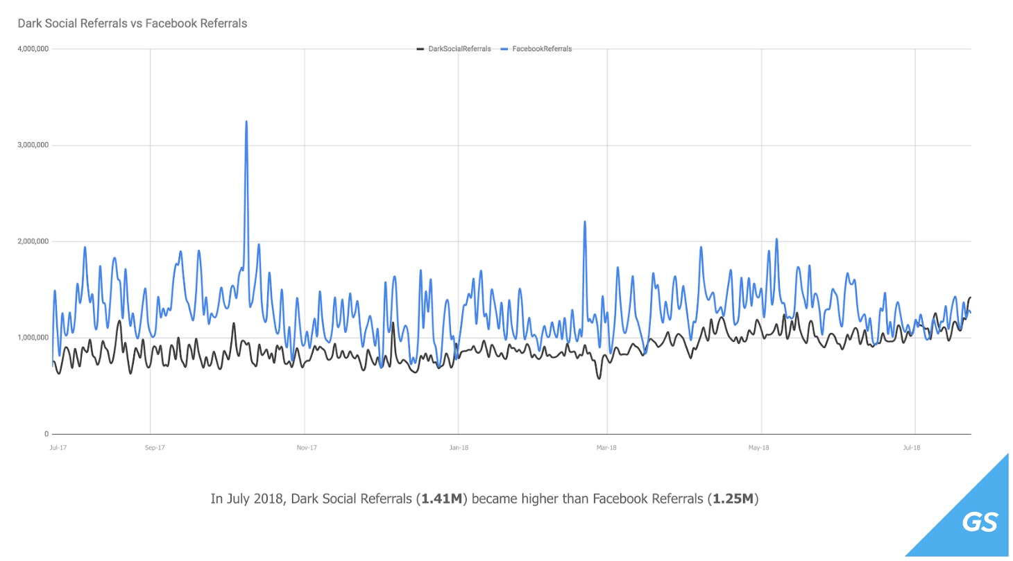 Dark social referrals vs Facebook referrals