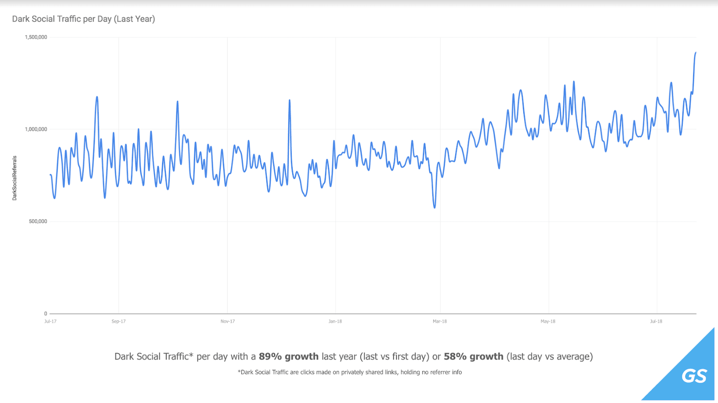 Dark social traffic per day