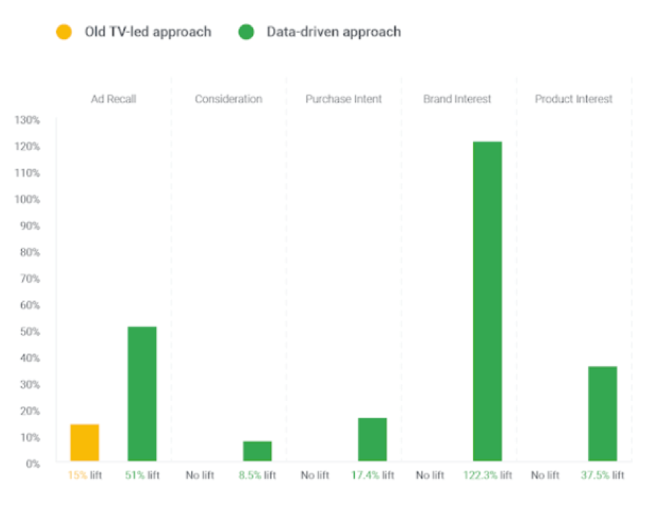 Data-driven marketing approach results