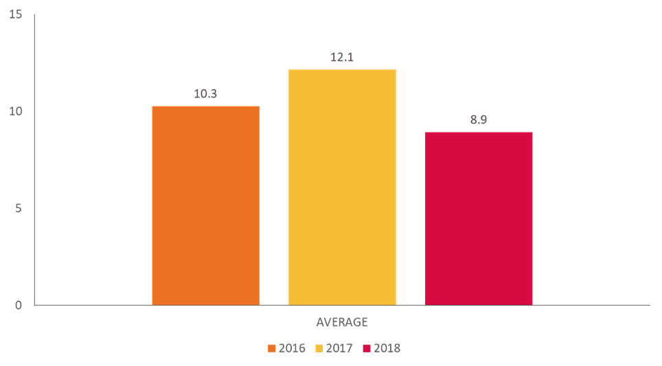 Declining email frequency