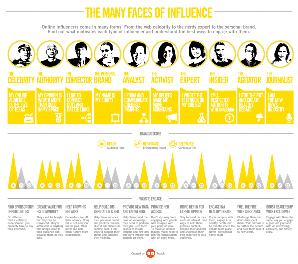 Different types influencers