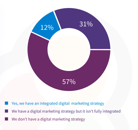 Digital marketing strategy