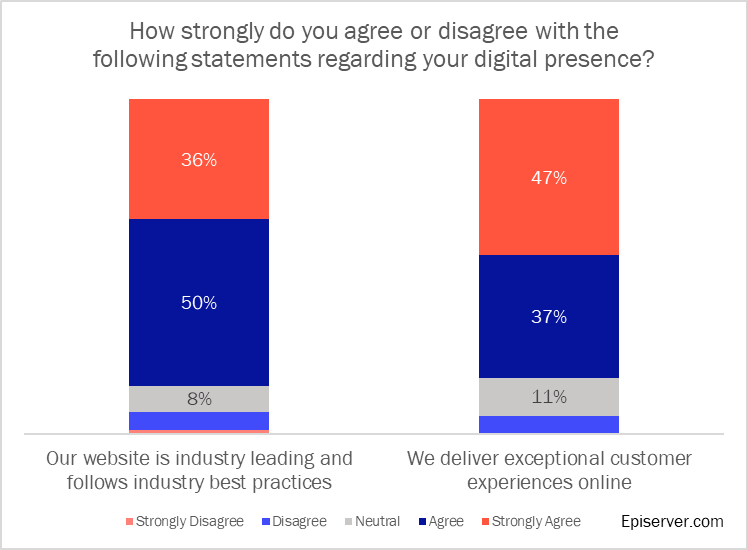 Digital presence charts