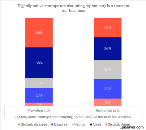 Digitally native startups disruption