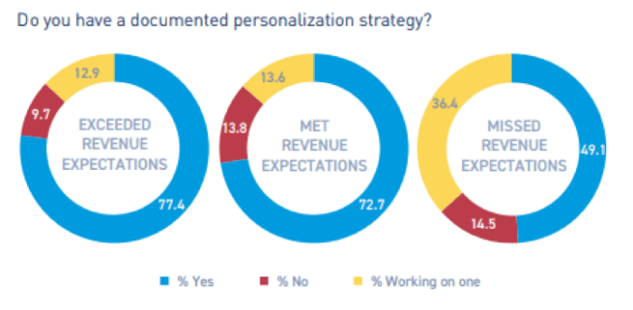 Do you have a documented personalization strategy?