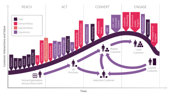 Omnichannel customer lifecycle