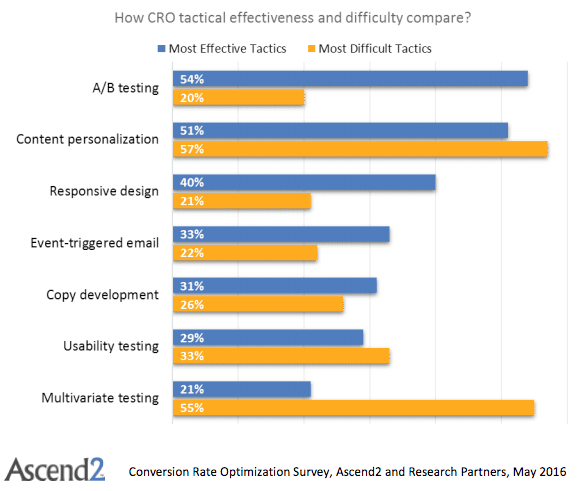 Effectiveness of CRO tactics