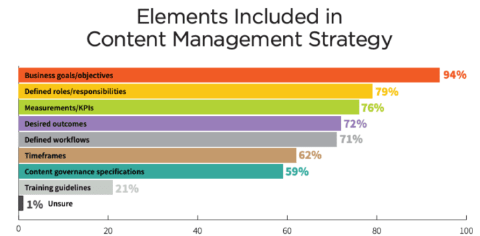 Elements included in content management strategy