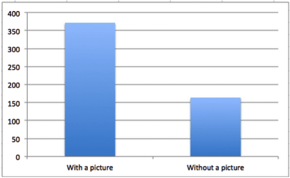 Engagement of posts with a picture compared to without