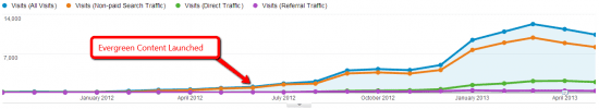 Evergreen content analytics steady growth