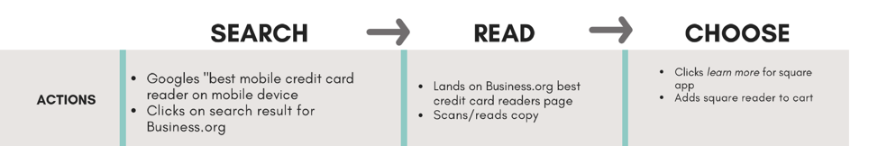 Example journey phases