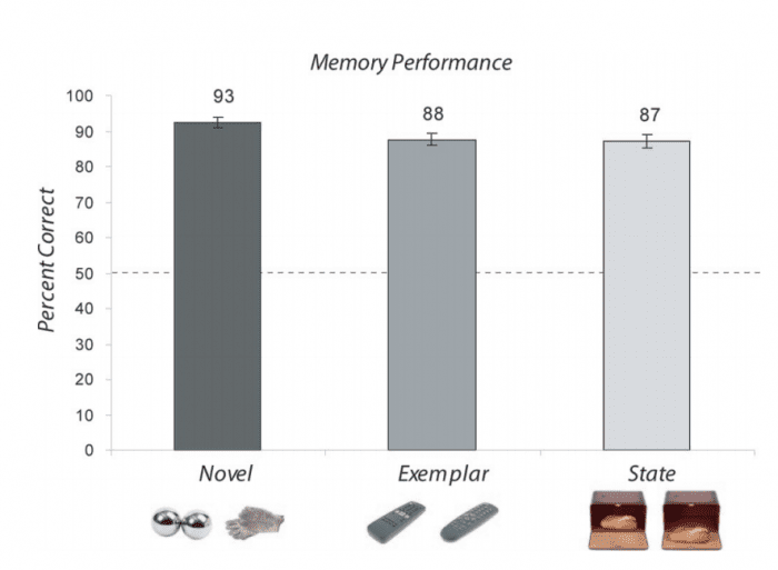 exemplar memory test results