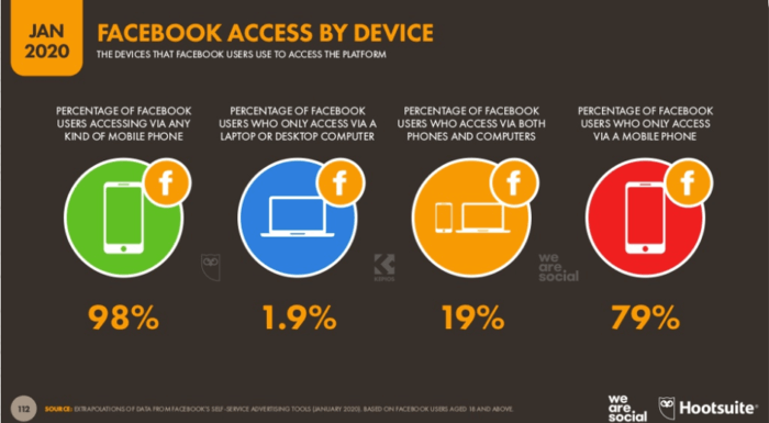 Facebook access by device 2020