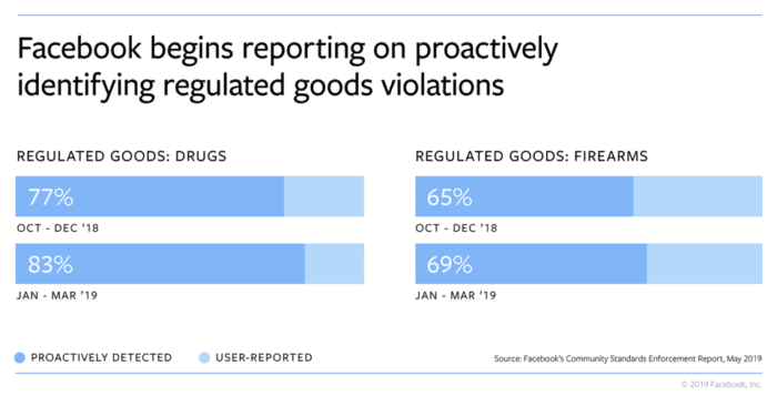 Facebook goods violations