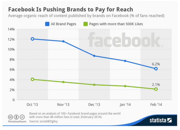 facebook-percent-organic-reach